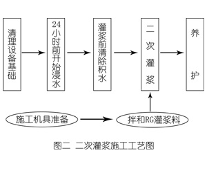 石泉灌浆料施工工艺—文字完整版